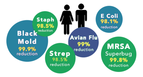 Air Scrubber Plus® cleans your home or office 24/7!